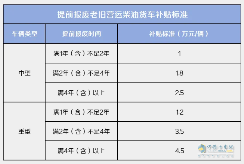 提前報廢老舊營運柴油貨車補貼標(biāo)準(zhǔn)