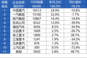 十月霸榜！中國(guó)重汽再獲銷冠 砥礪奮進(jìn)沖刺年終目標(biāo)