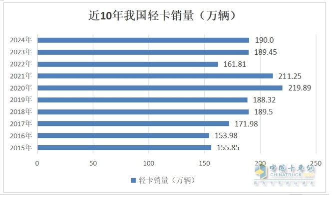 ?截圖1,近10年我國(guó)輕卡(含皮卡、小卡等)累計(jì)銷(xiāo)量比較(數(shù)據(jù)來(lái)源：中汽協(xié))
