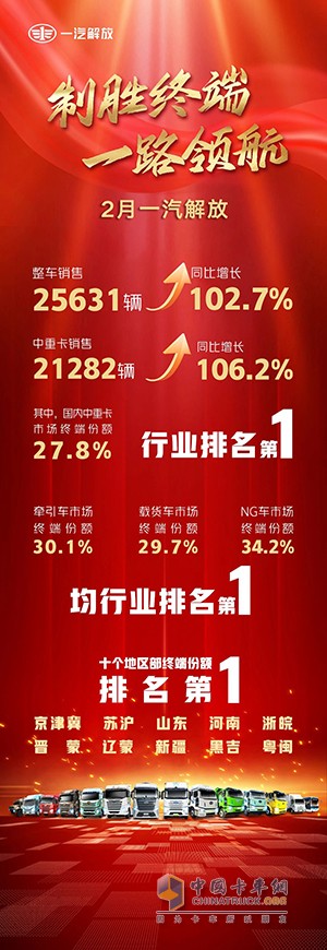 火力全開！一汽解放持續(xù)領(lǐng)航