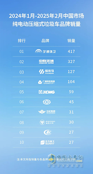 行業(yè)領(lǐng)跑！宇通純電動壓縮式垃圾車銷量遙遙領(lǐng)先！