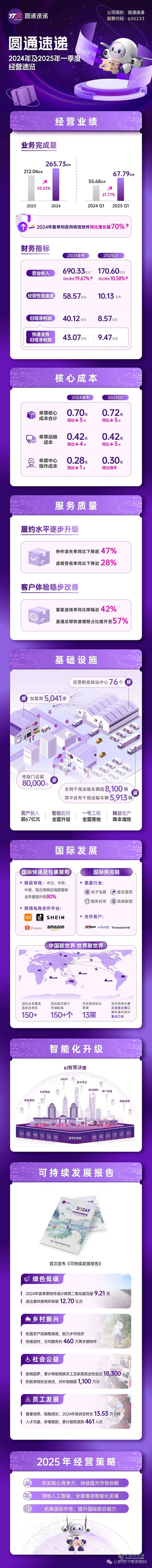 圓通速遞2024年年報：2024年業(yè)務(wù)完成量同比增長超25%