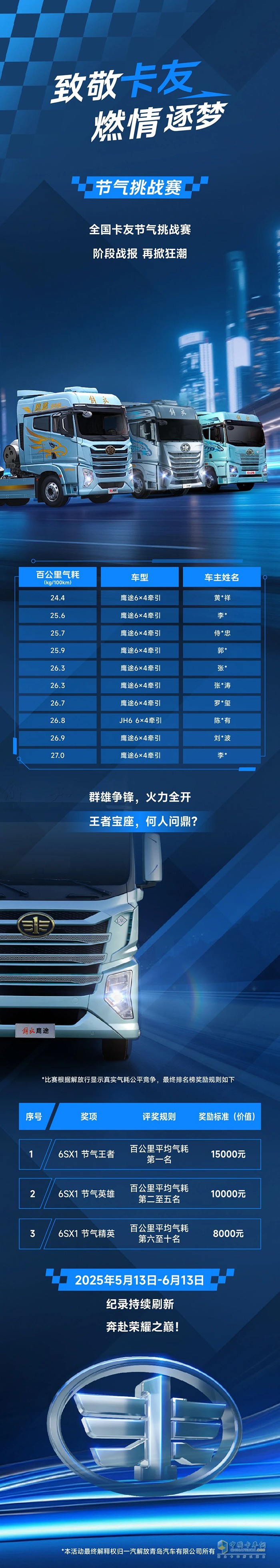階段戰(zhàn)報(bào)再掀狂潮！解放青汽6SX1節(jié)氣挑戰(zhàn)賽，“燃”起來了！