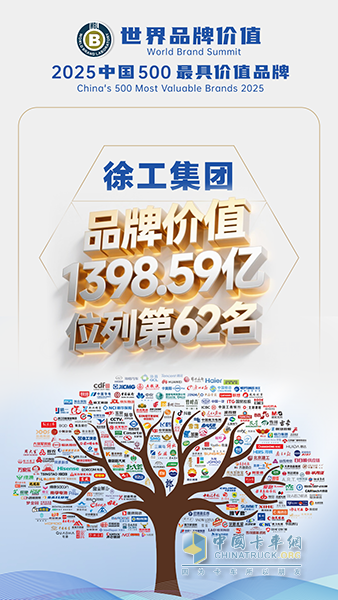 突破1398億元！徐工品牌價(jià)值，連續(xù)12年行業(yè)第一！