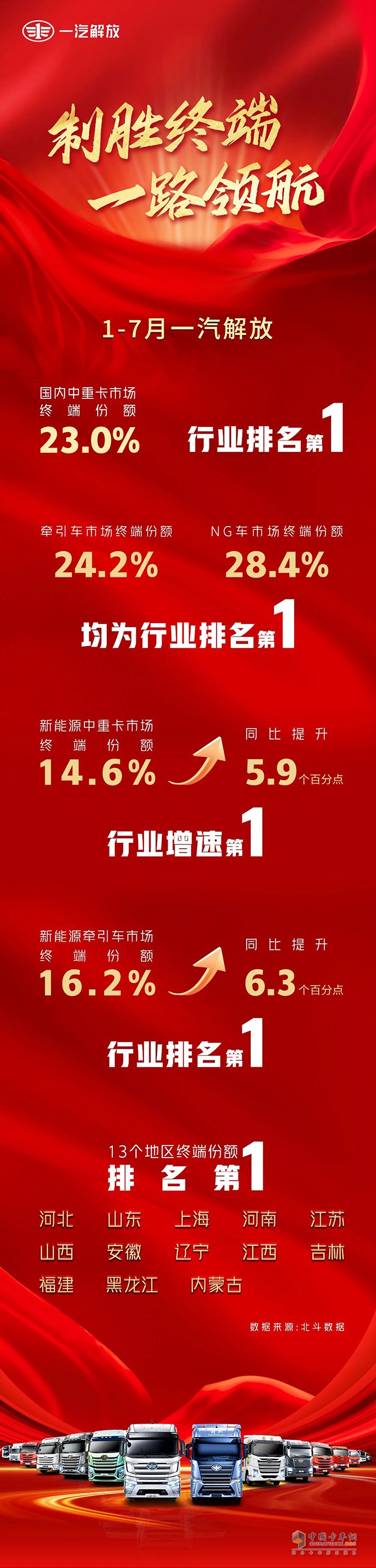 一汽解放1-7月中重卡市場終端份額23%，行業(yè)第一！