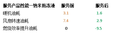 納米流體冷卻液，因何讓卡車持續(xù)省油？