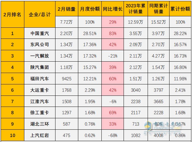 重卡單月銷(xiāo)量破兩萬(wàn)“一枝獨(dú)秀”，中國(guó)重汽持續(xù)行業(yè)領(lǐng)跑