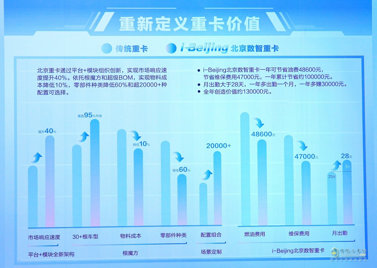 北汽重卡數(shù)字孿生智慧工廠落成投產(chǎn)  北京重卡首臺(tái)車(chē)下線即交付