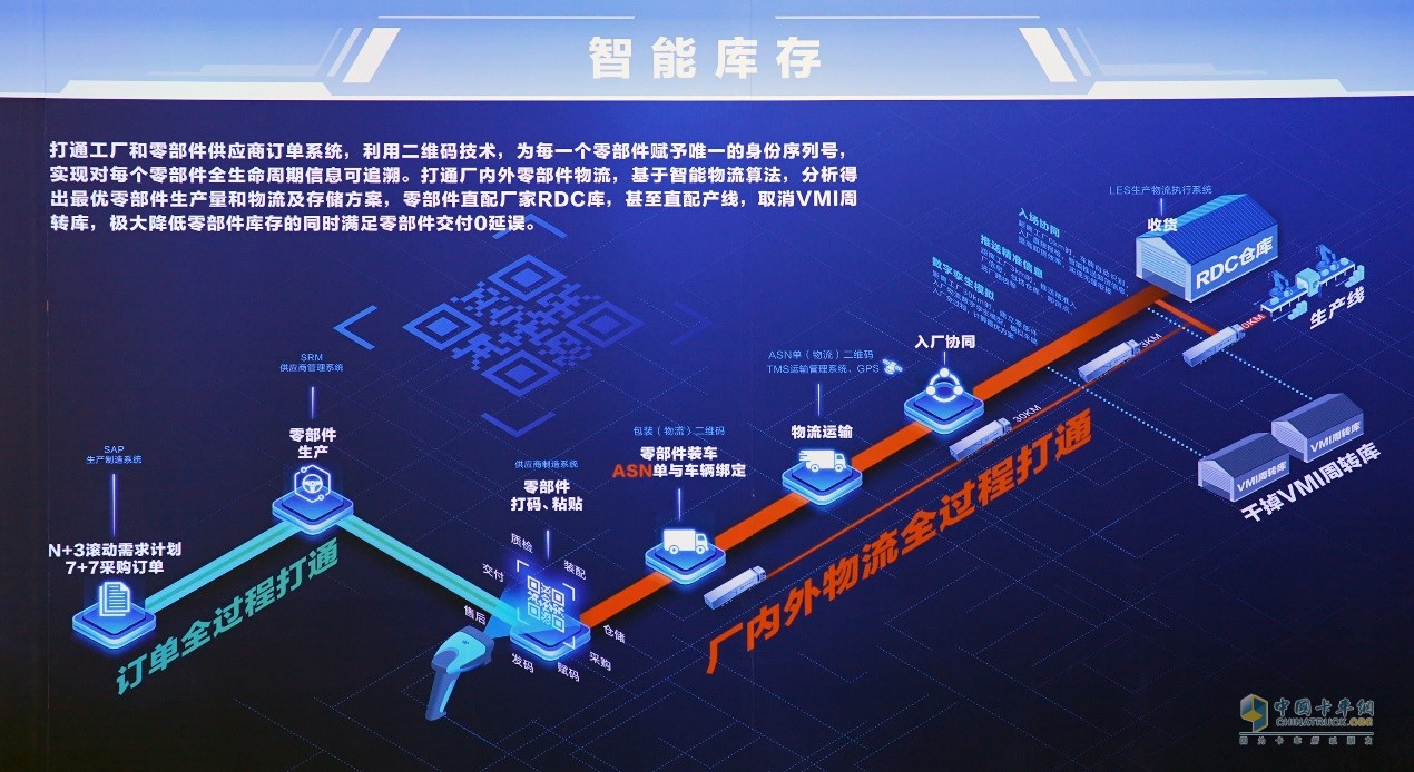 北汽重卡數(shù)字孿生智慧工廠落成投產(chǎn)  北京重卡首臺(tái)車(chē)下線即交付