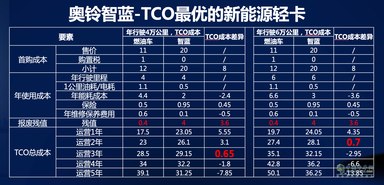其中，以奧鈴智藍(lán)為代表的新能源銷量同比增長110.3%，表現(xiàn)極為亮眼。