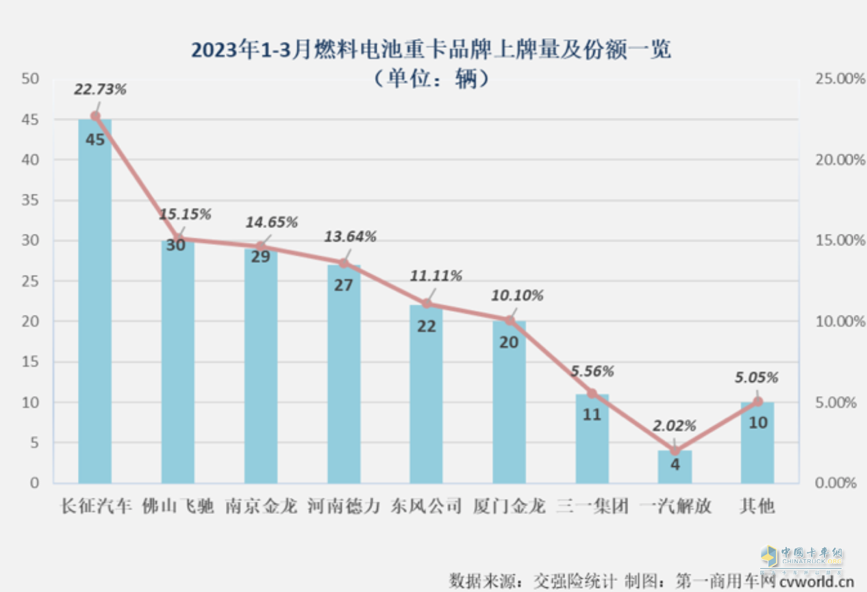 銷量奪冠！未勢能源配套長征氫能重卡登頂銷量榜單