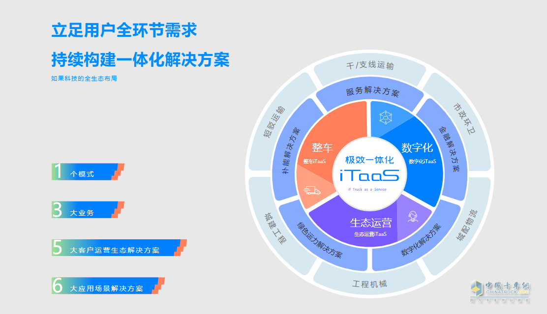 如果科技公布iTaaS模式，原來長城商用車“野心”這么大