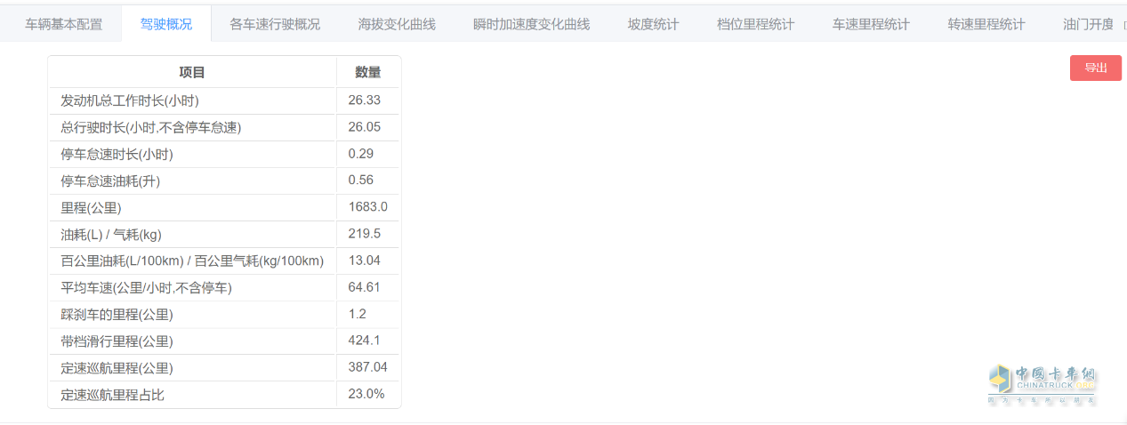 “效”傲運(yùn)營，“油”你掌握！一汽解放節(jié)油挑戰(zhàn)賽火熱進(jìn)行中