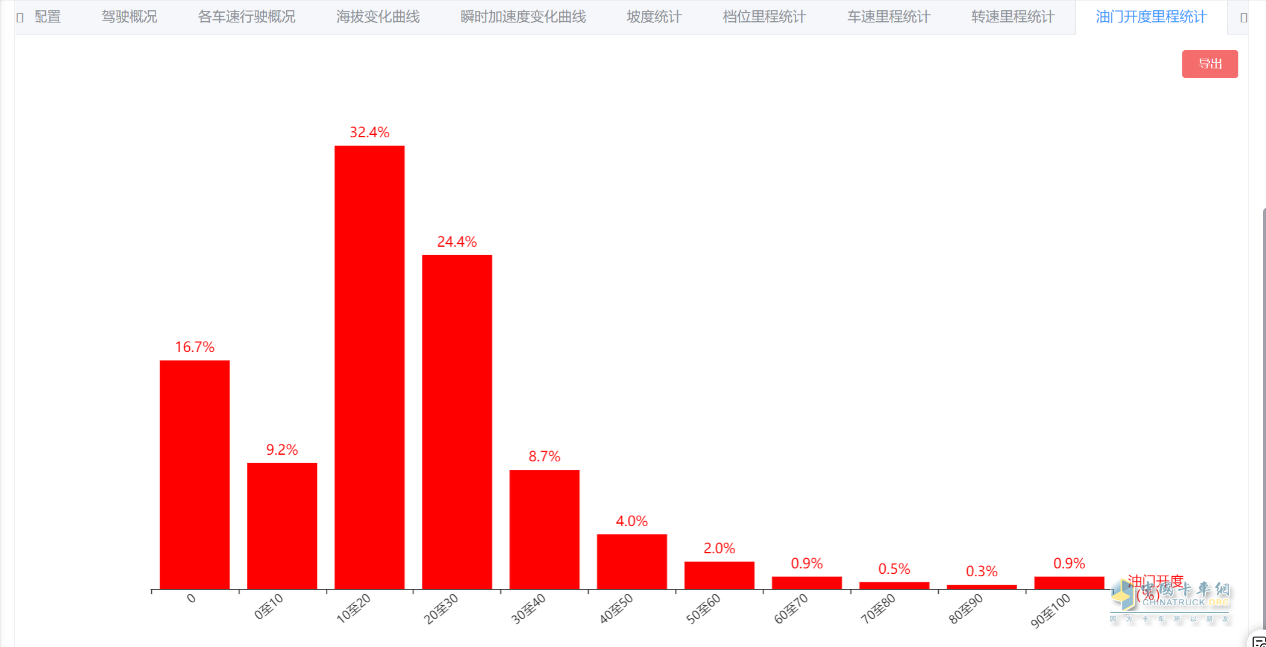 “效”傲運(yùn)營，“油”你掌握！一汽解放節(jié)油挑戰(zhàn)賽火熱進(jìn)行中