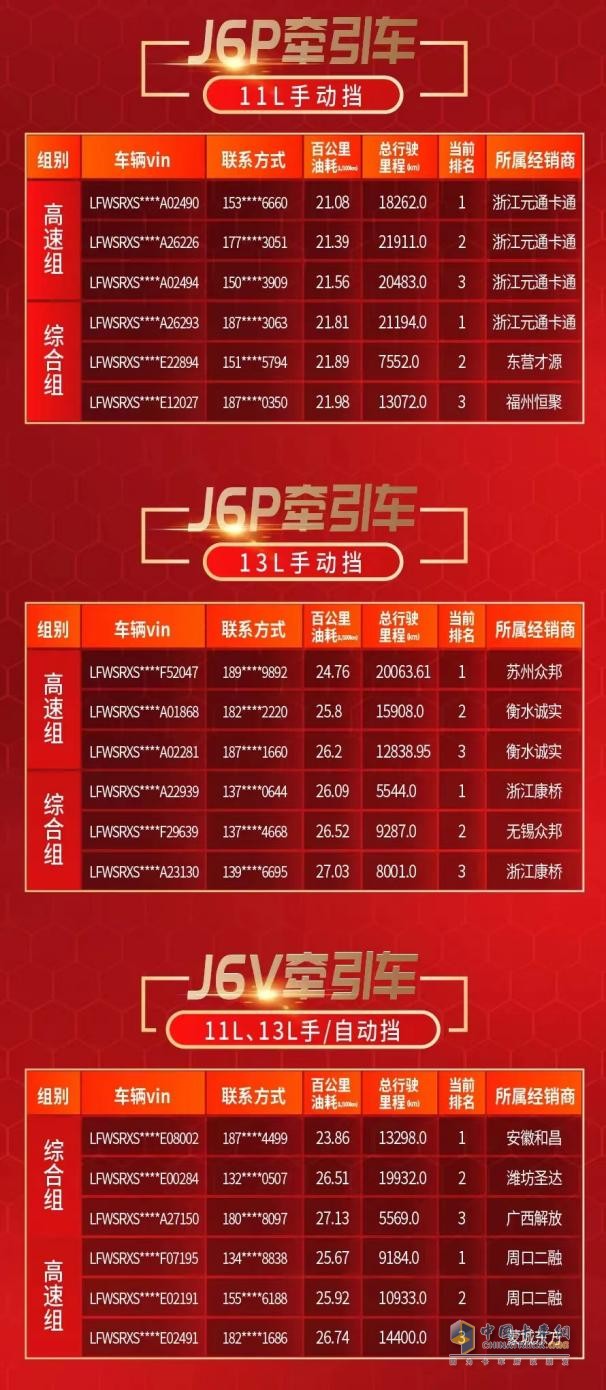 “效”傲運(yùn)營，“油”你掌握！一汽解放節(jié)油挑戰(zhàn)賽火熱進(jìn)行中
