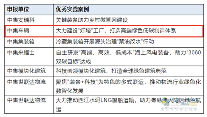 中集車輛成功入選“2022年度中國(guó)企業(yè)綠色低碳發(fā)展優(yōu)秀實(shí)踐案例”