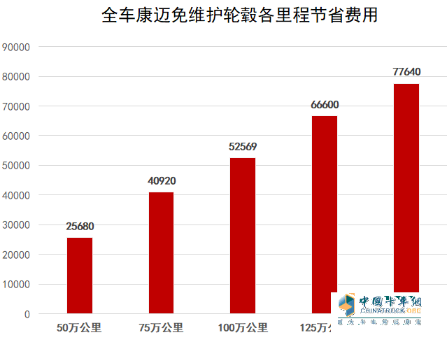 康邁免維護(hù)輪端：省心 省時 省錢