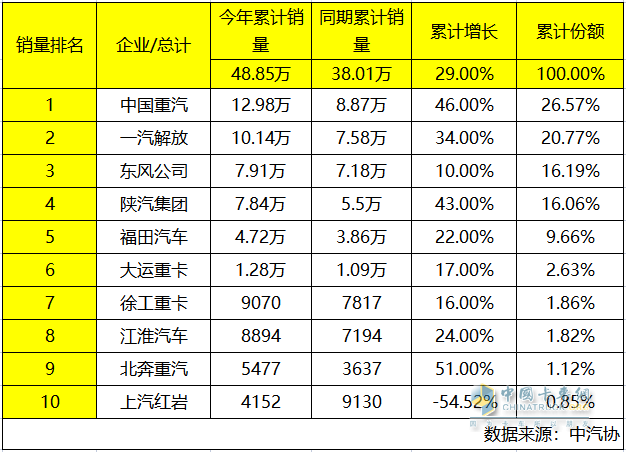 中國(guó)重汽再贏(yíng)2023上半年重卡銷(xiāo)量雙冠王 穩(wěn)居行業(yè)第一