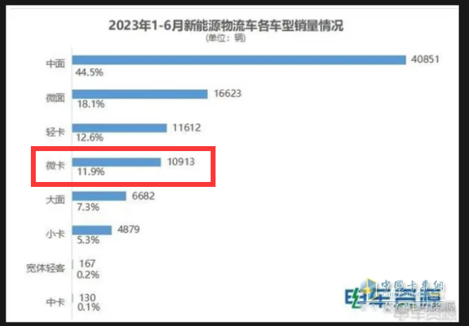?銷27萬輛增14%新能源搶眼，五菱獨食6成份額霸榜、奇瑞領(lǐng)漲