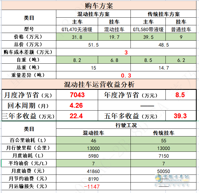“碳”索未來 “油”我掌控，鑼響全國首款混動掛車成功下線