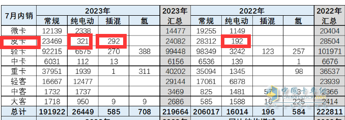 短暫“爬坡”后遇冷、新能源暴漲2.2倍，長(zhǎng)城、大通、江淮居前三