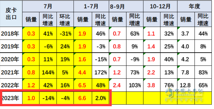 短暫“爬坡”后遇冷、新能源暴漲2.2倍，長(zhǎng)城、大通、江淮居前三