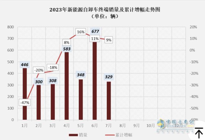 1-7月新能源自卸車(chē)：三一、徐工爭(zhēng)冠，重汽領(lǐng)漲