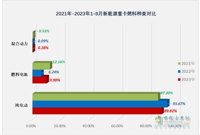 2023年8月新能源重卡市場：銷2907輛創(chuàng)年內(nèi)單月銷量新高，徐工奪冠，陜汽、東風(fēng)分列二、三