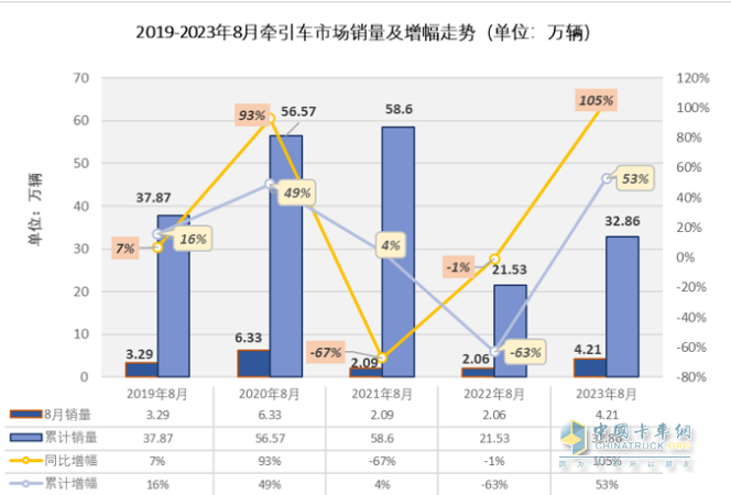 2023年8月牽引車市場(chǎng)特點(diǎn)：同比大增105%，重汽、解放、陜汽居前三 徐工領(lǐng)漲