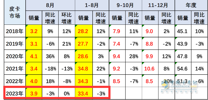 8月皮卡市場：同比微降環(huán)比持平 新能源暴漲1.6倍，長城、江淮、江鈴居前三