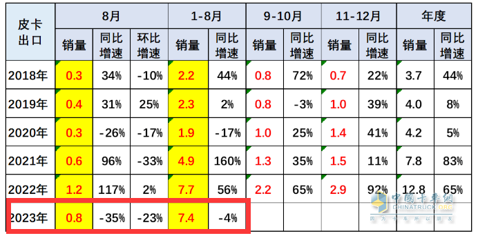 8月皮卡市場：同比微降環(huán)比持平 新能源暴漲1.6倍，長城、江淮、江鈴居前三
