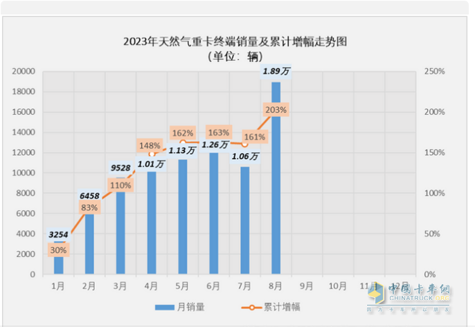 2023年8月燃?xì)庵乜ńK端市場(chǎng)特點(diǎn)：暴漲5.62倍銷(xiāo)量創(chuàng)新高，解放強(qiáng)勢(shì)奪冠 陜汽、東風(fēng)、重汽爭(zhēng)第二