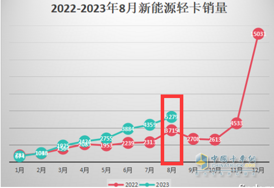 8月新能源輕卡：實(shí)銷5279輛創(chuàng)年內(nèi)月度新高， 遠(yuǎn)程、上汽、東風(fēng)居前三
