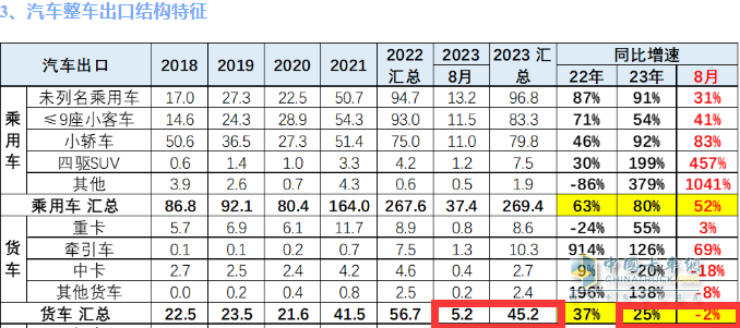 2023年8月我國(guó)卡車出口市場(chǎng)：出口5.2萬(wàn)輛下降2%，俄羅斯、墨西哥、澳大利亞居前三