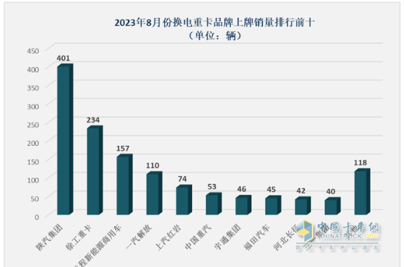 8月?lián)Q電重卡:同環(huán)比“雙增”銷量創(chuàng)新高，陜汽首奪冠，徐工\遠(yuǎn)程分列二、三