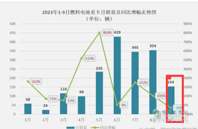2023年前三季度燃料電池重卡市場特點(diǎn)：累銷1814輛增72%，宇通、東風(fēng)、蘇州金龍居前三，陜汽領(lǐng)漲