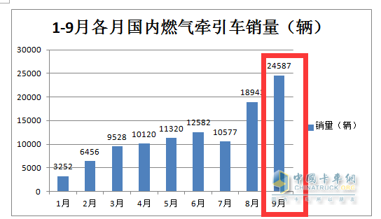 9月新能源牽引車：同比三連大漲，宇通、徐工、三一居前三