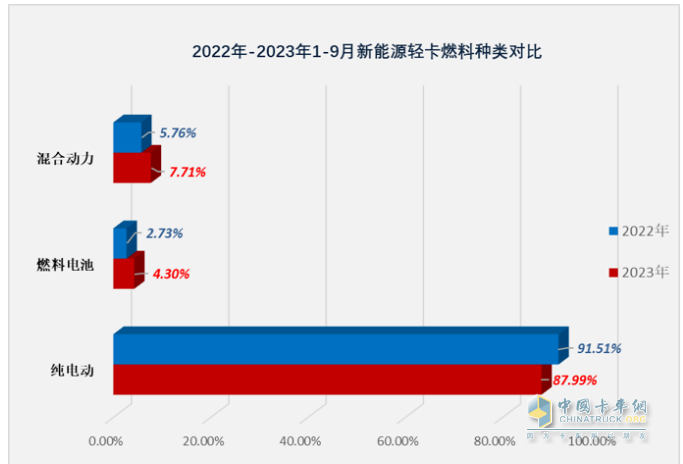 9月新能源輕卡：實(shí)銷6125輛增1.3倍創(chuàng)年內(nèi)新高， 東風(fēng)、遠(yuǎn)程、福田居前三