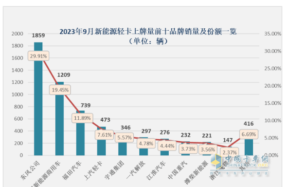 9月新能源輕卡：實(shí)銷6125輛增1.3倍創(chuàng)年內(nèi)新高， 東風(fēng)、遠(yuǎn)程、福田居前三