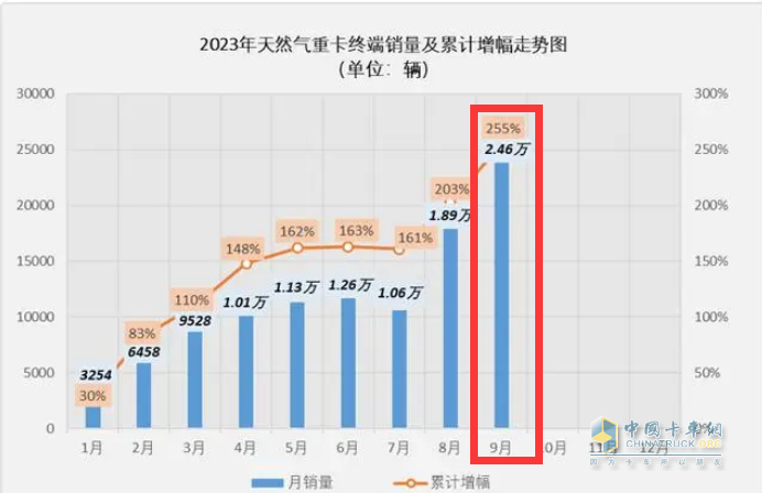 2023年9月燃?xì)庵乜ńK端市場特點：暴漲7.43倍銷量創(chuàng)新高，解放奪冠 重汽、東風(fēng)爭第二