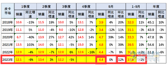 9月皮卡市場(chǎng)：同比微降環(huán)比增長(zhǎng) 出口創(chuàng)新高；長(zhǎng)城、大通、江淮居前三