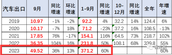 2023年9月我國卡車出口市場：出口5.5萬輛降5%，俄羅斯、墨西哥、沙特居前三