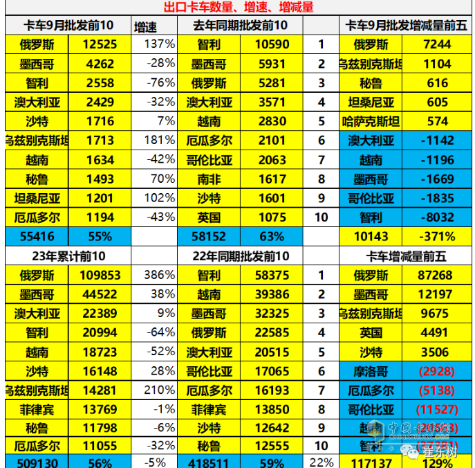 2023年9月我國卡車出口市場：出口5.5萬輛降5%，俄羅斯、墨西哥、沙特居前三