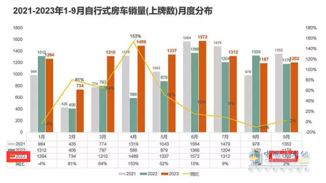 2023年9月國產(chǎn)底盤自行式房車銷量特點(diǎn)：銷1202輛同環(huán)比“雙增”，大通、威特爾芬、宇通居前三