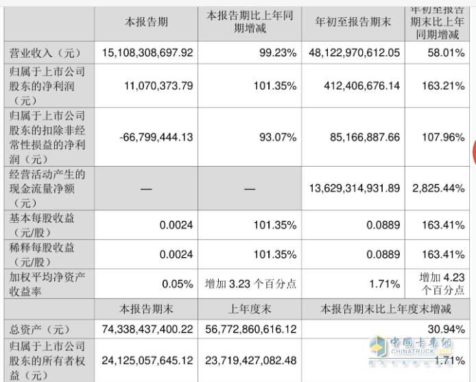 2023前三季度卡車上市公司業(yè)績比拼，誰是最大贏家？