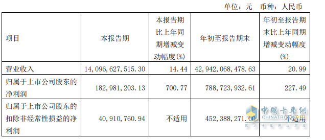 2023前三季度卡車上市公司業(yè)績比拼，誰是最大贏家？