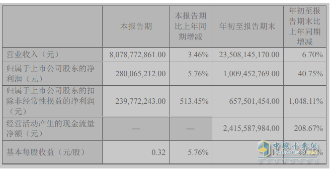 2023前三季度卡車上市公司業(yè)績比拼，誰是最大贏家？
