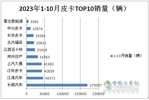 10月皮卡：銷4.2萬輛增1%出口創(chuàng)新高；長城\江淮\江鈴居前三   
