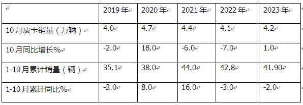 10月皮卡：銷4.2萬輛增1%出口創(chuàng)新高；長城\江淮\江鈴居前三   