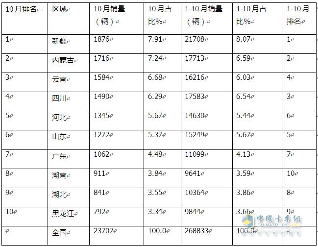 10月皮卡：銷4.2萬輛增1%出口創(chuàng)新高；長城\江淮\江鈴居前三   